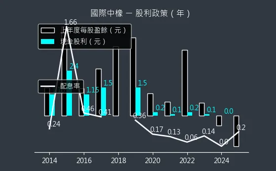 2104 國際中橡 股利政策