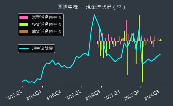 2104 國際中橡 現金流狀況