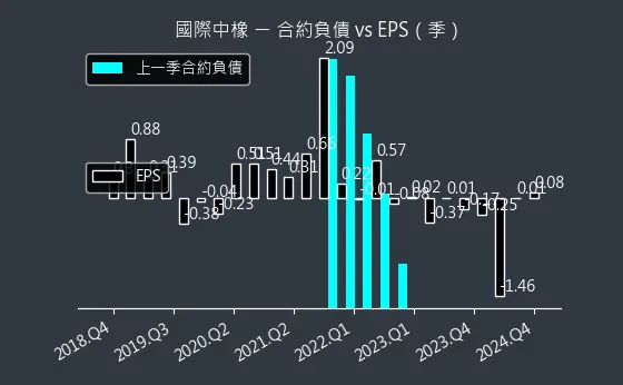 2104 國際中橡 合約負債