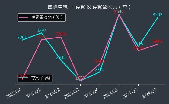 2104 國際中橡 存貨與存貨營收比