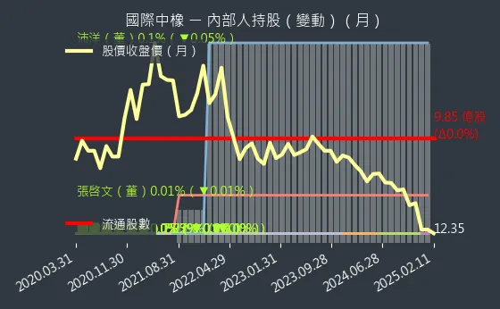 2104 國際中橡 內部人持股