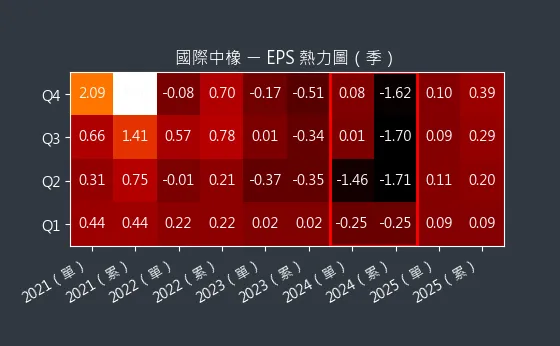 2104 國際中橡 EPS 熱力圖