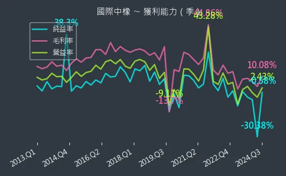 2104 國際中橡 獲利能力