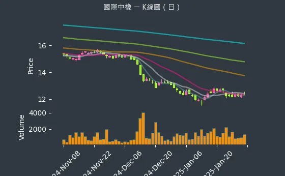 2104 國際中橡 K線圖（日）