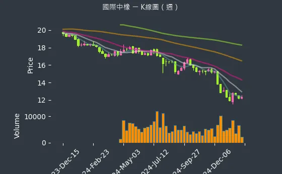 2104 國際中橡 K線圖（週）