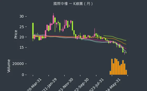 2104 國際中橡 K線圖（月）