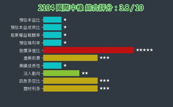 2104 國際中橡 綜合評分