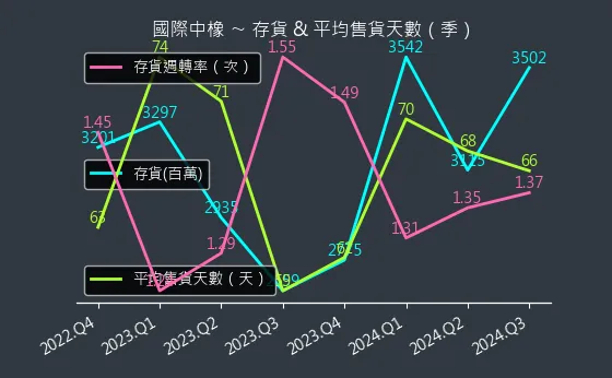 2104 國際中橡 存貨與平均售貨天數