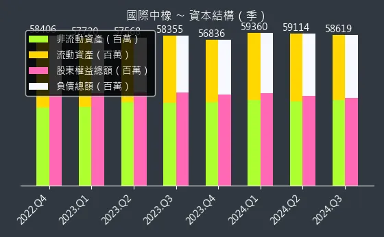 2104 國際中橡 資本結構