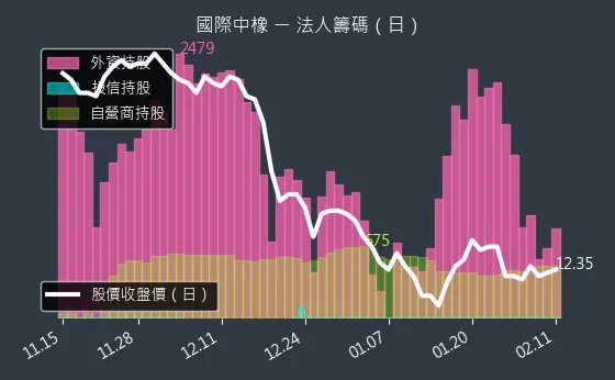 2104 國際中橡 法人籌碼