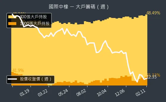 2104 國際中橡 大戶籌碼