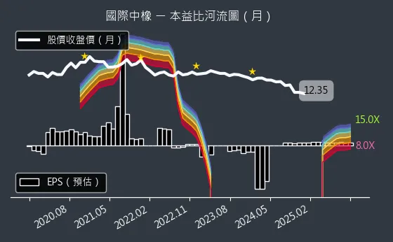 2104 國際中橡 本益比河流圖