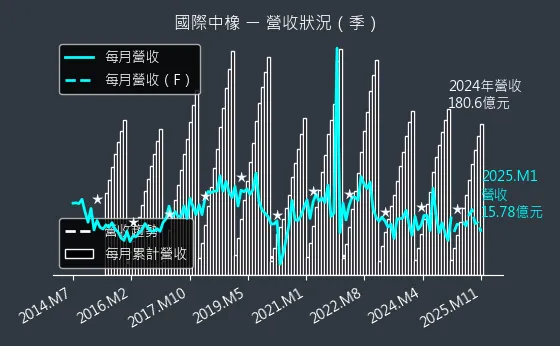 2104 國際中橡 營收狀況