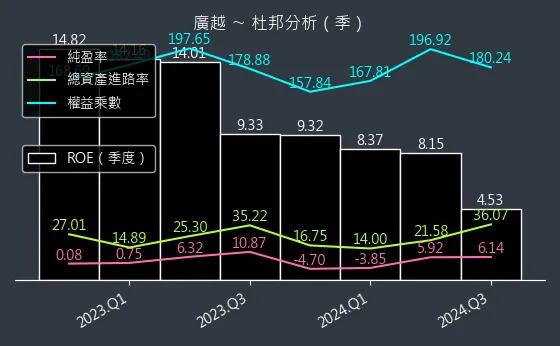 4438 廣越 杜邦分析