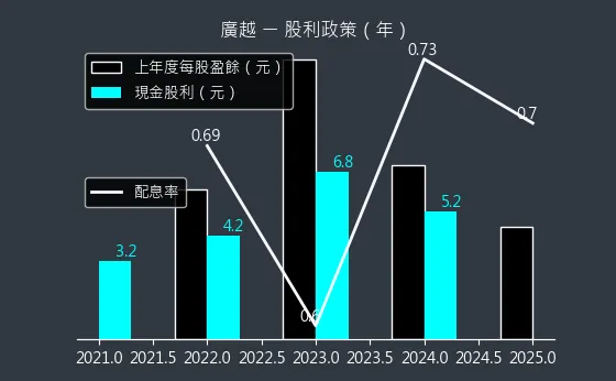 4438 廣越 股利政策