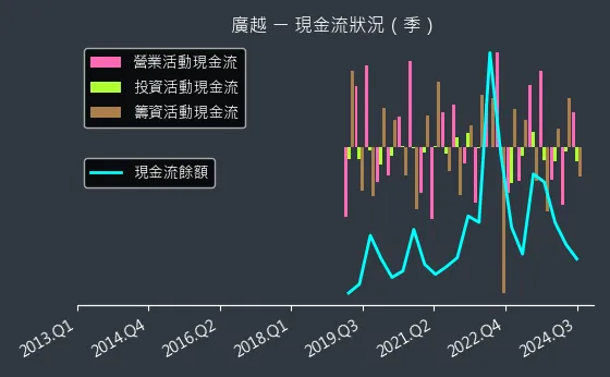 4438 廣越 現金流狀況