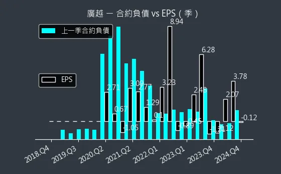 4438 廣越 合約負債