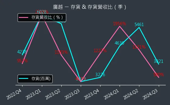 4438 廣越 存貨與存貨營收比