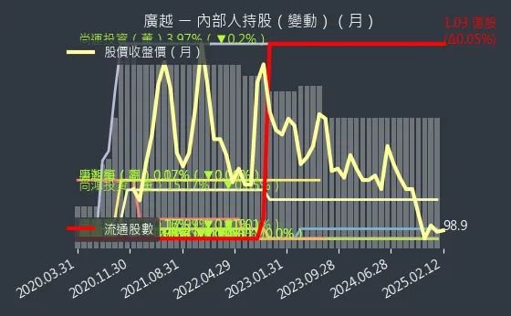 4438 廣越 內部人持股