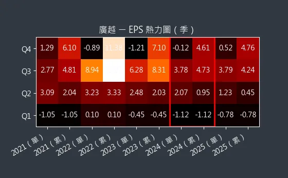 4438 廣越 EPS 熱力圖