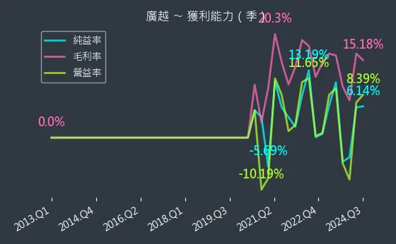 4438 廣越 獲利能力