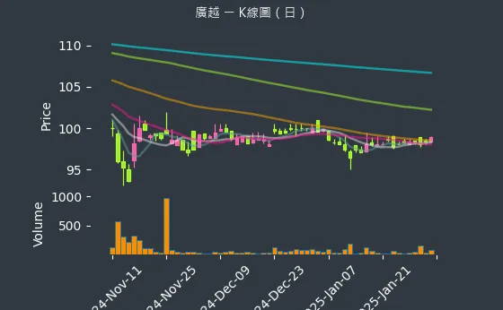 4438 廣越 K線圖（日）