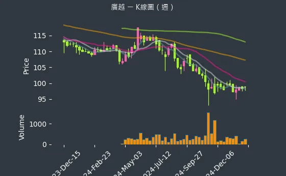 4438 廣越 K線圖（週）