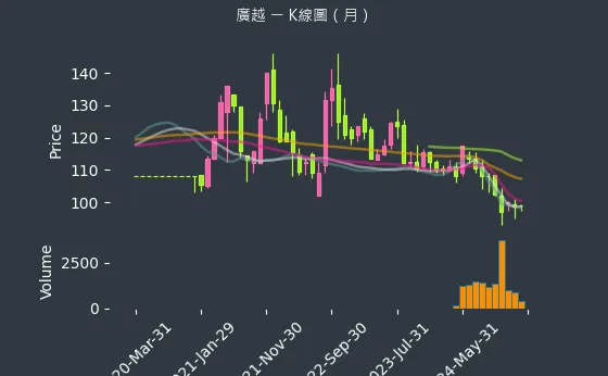 4438 廣越 K線圖（月）