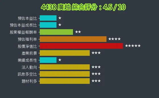 4438 廣越 綜合評分