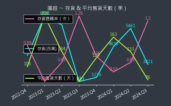 4438 廣越 存貨與平均售貨天數