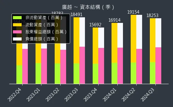 4438 廣越 資本結構