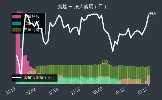 4438 廣越 法人籌碼