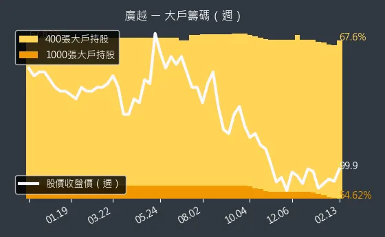 4438 廣越 大戶籌碼