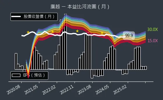 4438 廣越 本益比河流圖