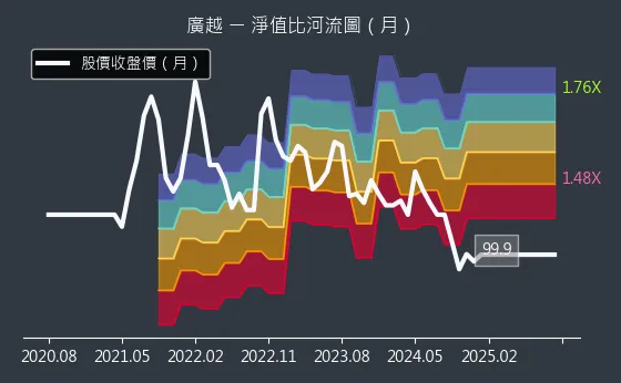 4438 廣越 淨值比河流圖