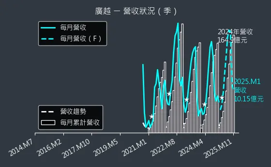 4438 廣越 營收狀況