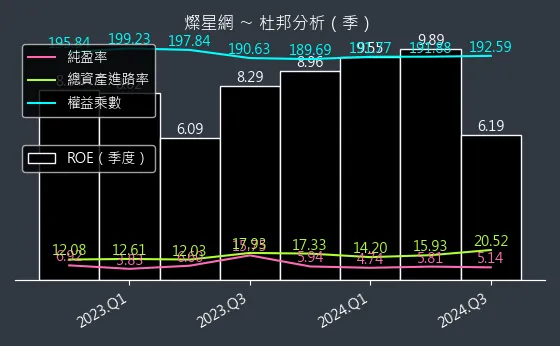 4930 燦星網 杜邦分析