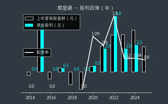 4930 燦星網 股利政策