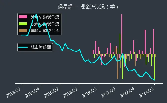 4930 燦星網 現金流狀況