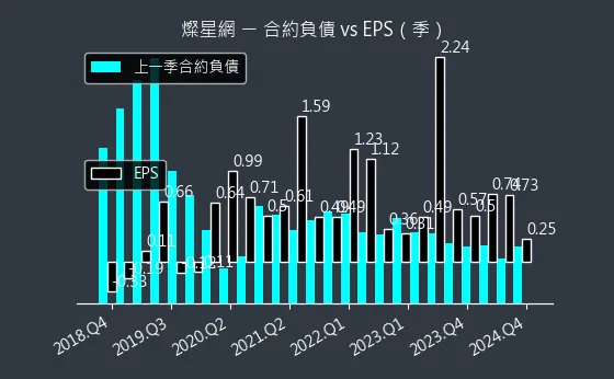 4930 燦星網 合約負債