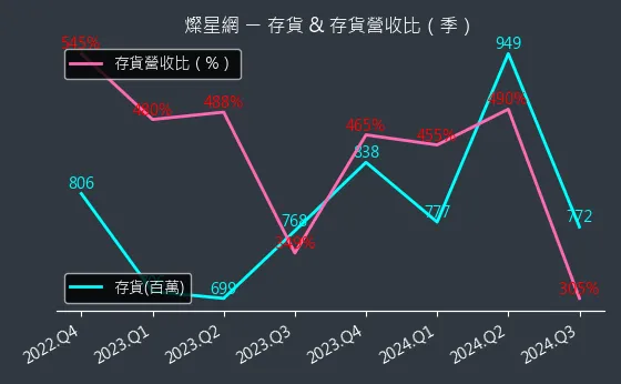 4930 燦星網 存貨與存貨營收比