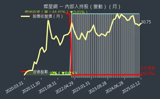 4930 燦星網 內部人持股