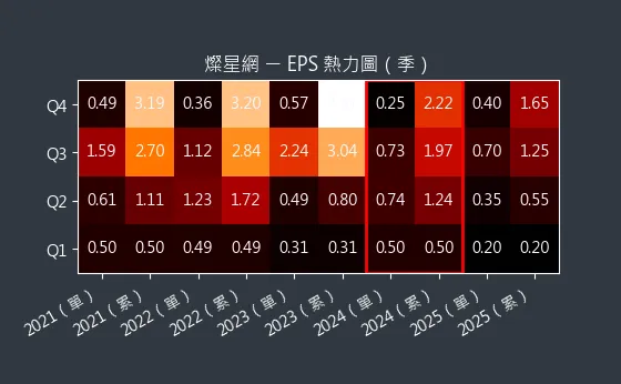 4930 燦星網 EPS 熱力圖