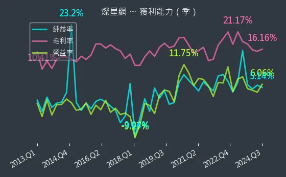 4930 燦星網 獲利能力