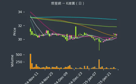 4930 燦星網 K線圖（日）