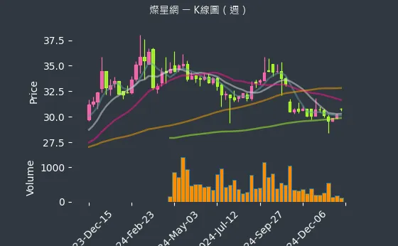 4930 燦星網 K線圖（週）