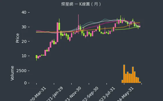 4930 燦星網 K線圖（月）