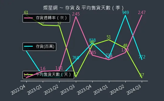 4930 燦星網 存貨與平均售貨天數