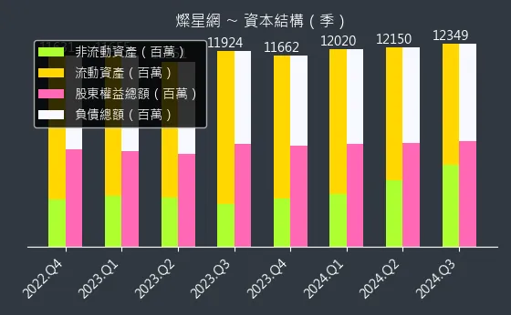 4930 燦星網 資本結構