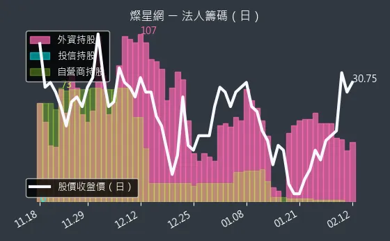 4930 燦星網 法人籌碼